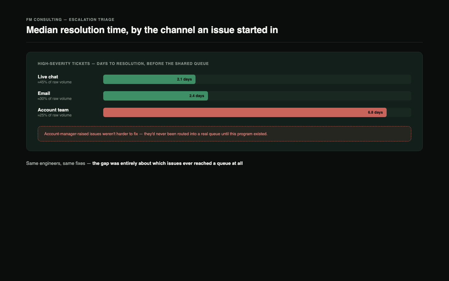 Median resolution time by origin channel, showing account-manager-raised issues resolving roughly three times slower than chat or email