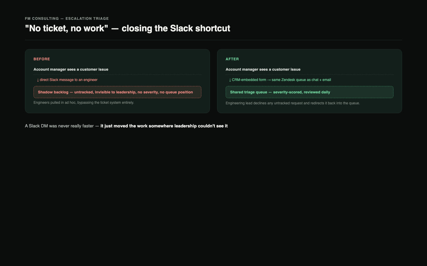 A before-and-after diagram showing Slack-message escalations bypassing the queue as a shadow backlog, replaced by a single CRM-embedded intake form