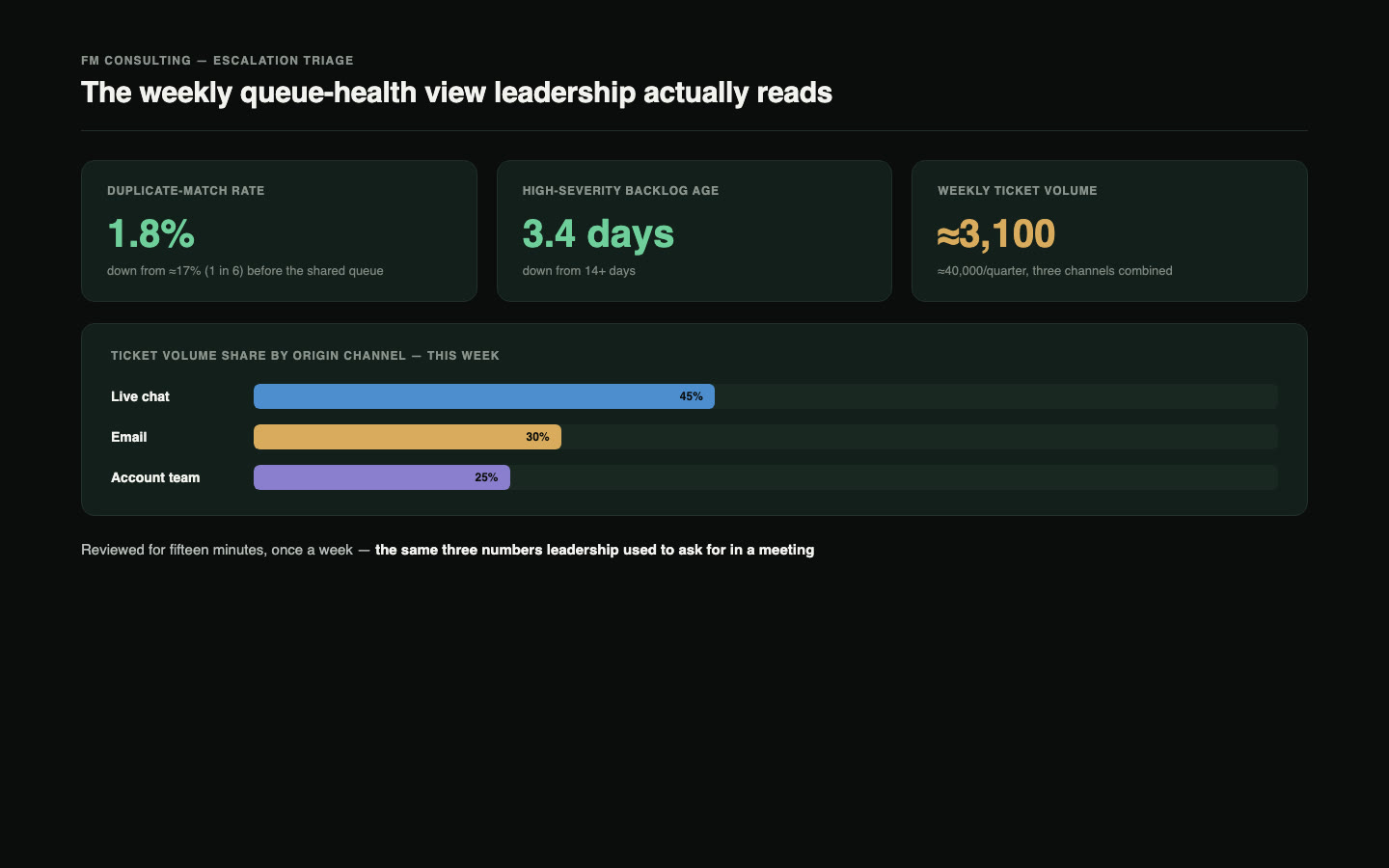 A weekly queue-health view showing duplicate-match rate, high-severity backlog age, and ticket volume by origin channel