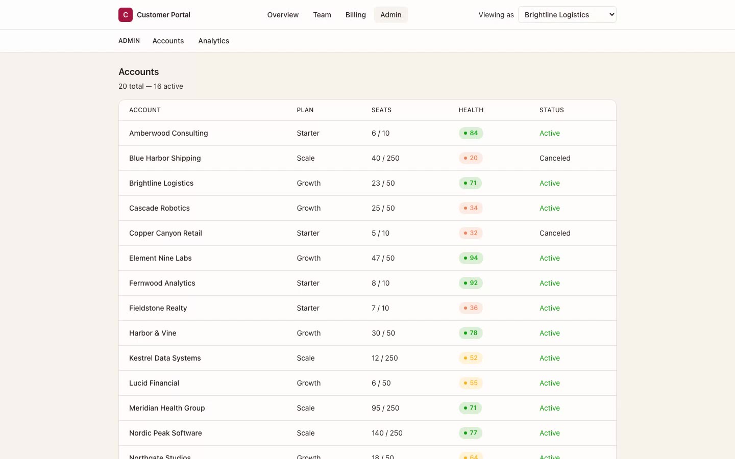 Internal admin view listing every account with plan and health status
