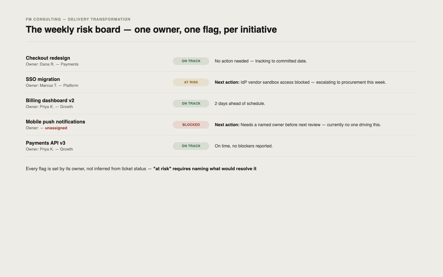The weekly risk board showing one owner and one flag per initiative, with an unassigned initiative called out as blocked