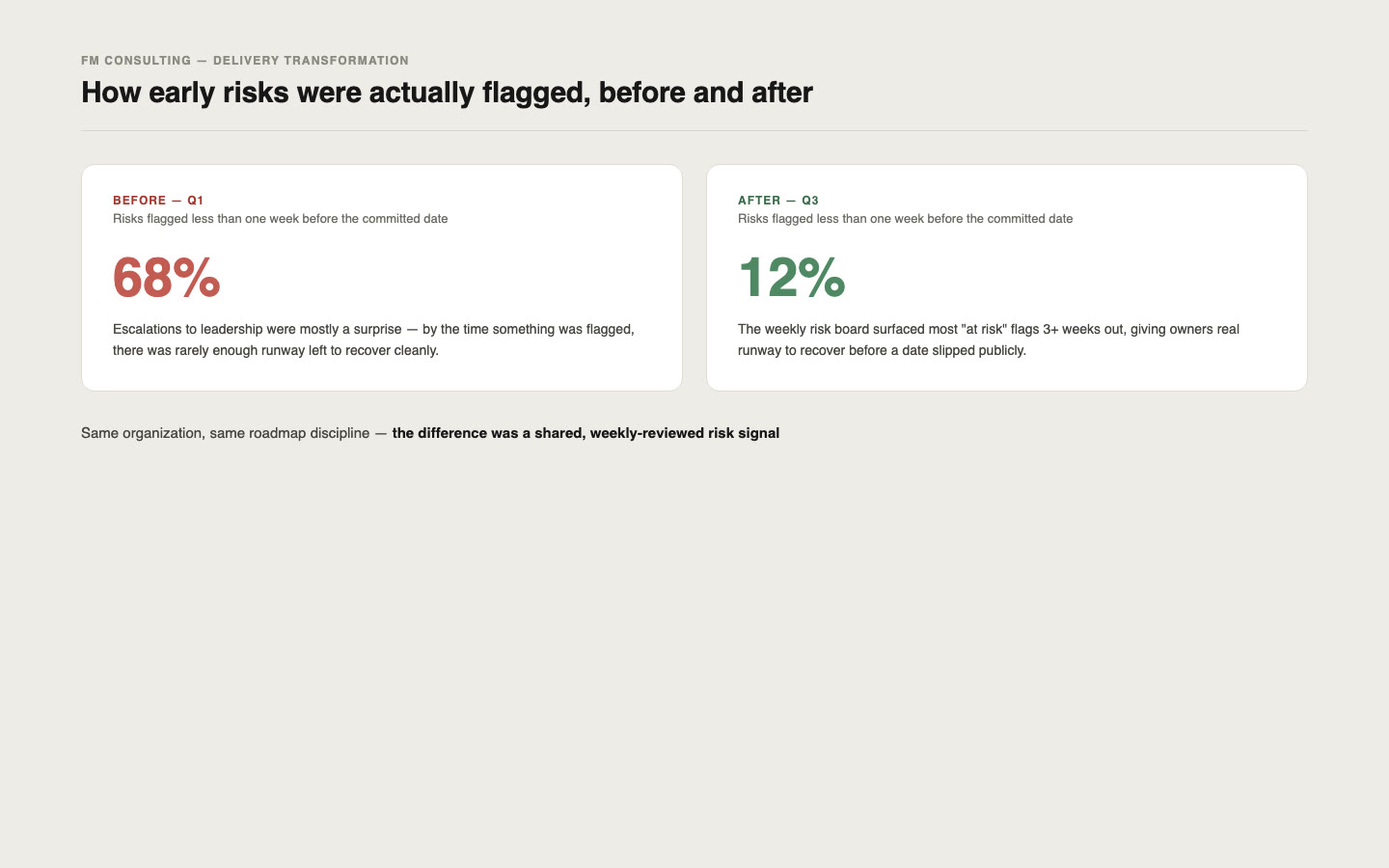 A before-and-after comparison showing the share of risks flagged less than one week before their committed date, dropping from 68% to 12%