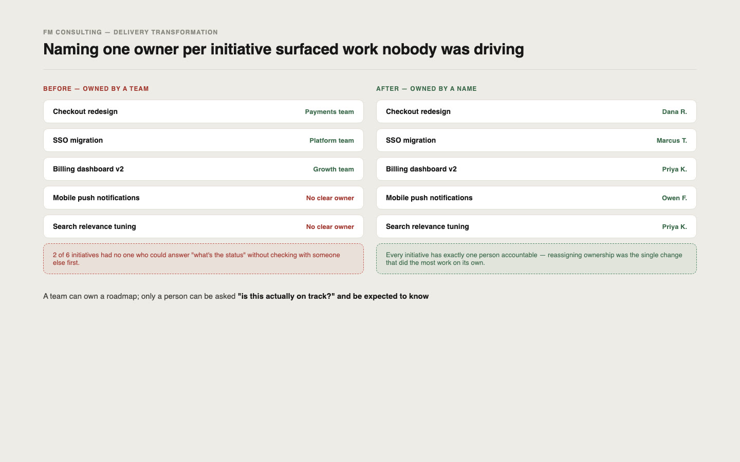 A before-and-after comparison of initiative ownership, showing two initiatives with no clear owner before, and every initiative owned by a named individual after