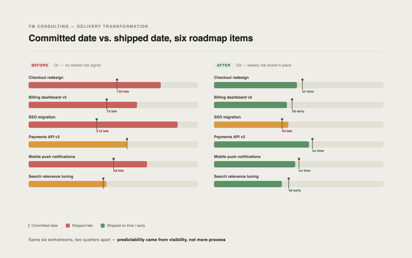 A before-and-after comparison of six roadmap items' committed vs. shipped dates, showing most items late before the engagement and on time after it