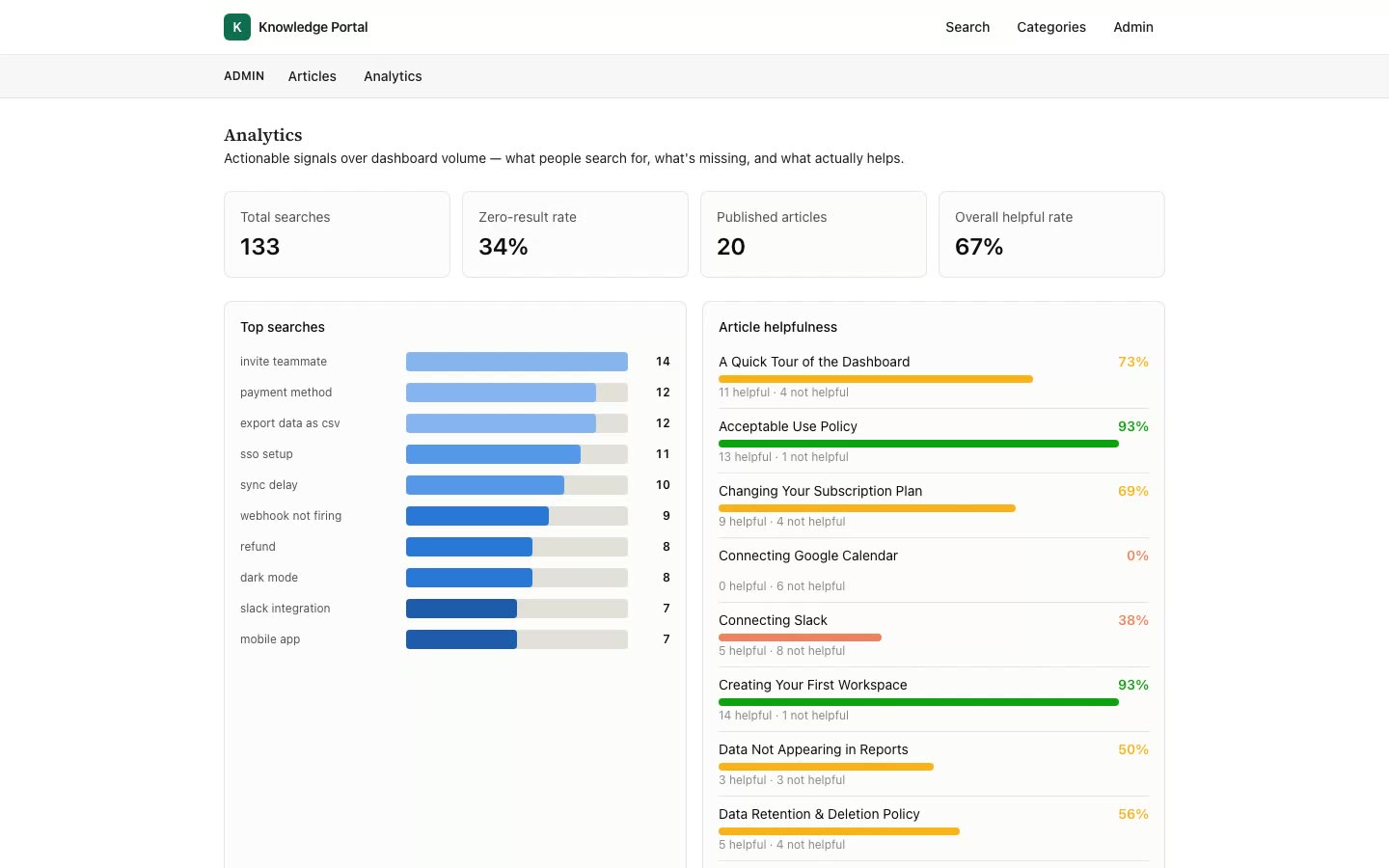Admin analytics showing zero-result searches and article helpfulness