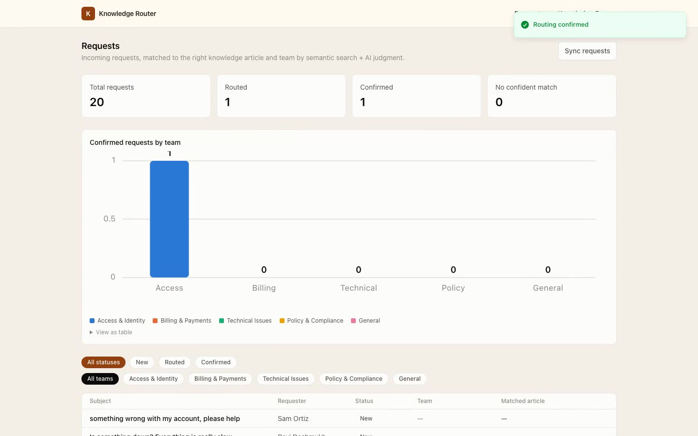 Requests dashboard showing routing volume by team and topic