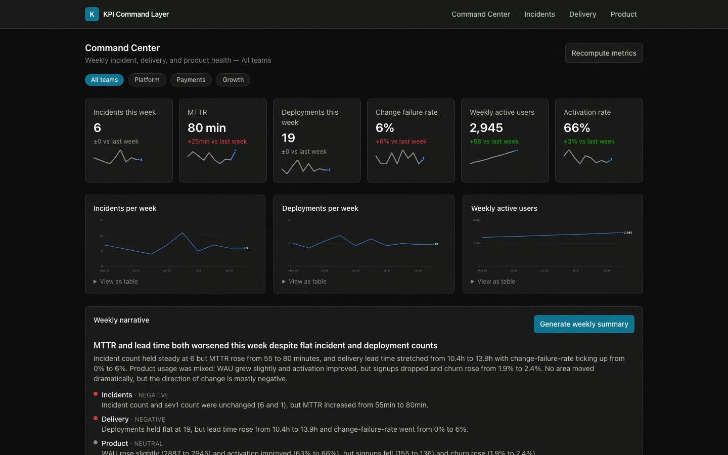 Command Center showing incident, delivery, and product health at a glance