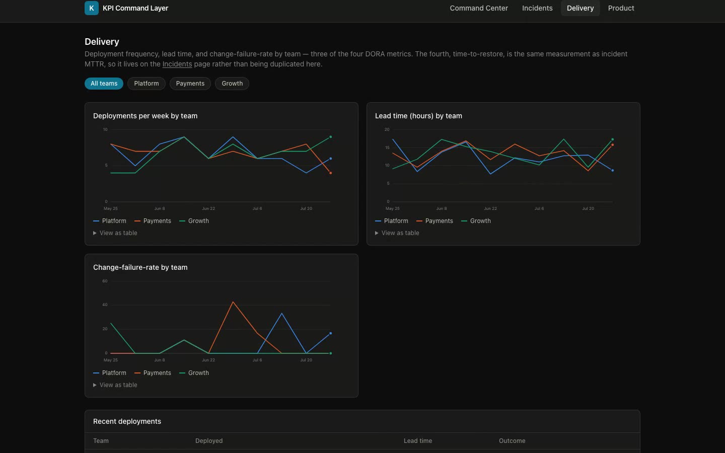 DORA delivery metrics including deployment frequency and lead time