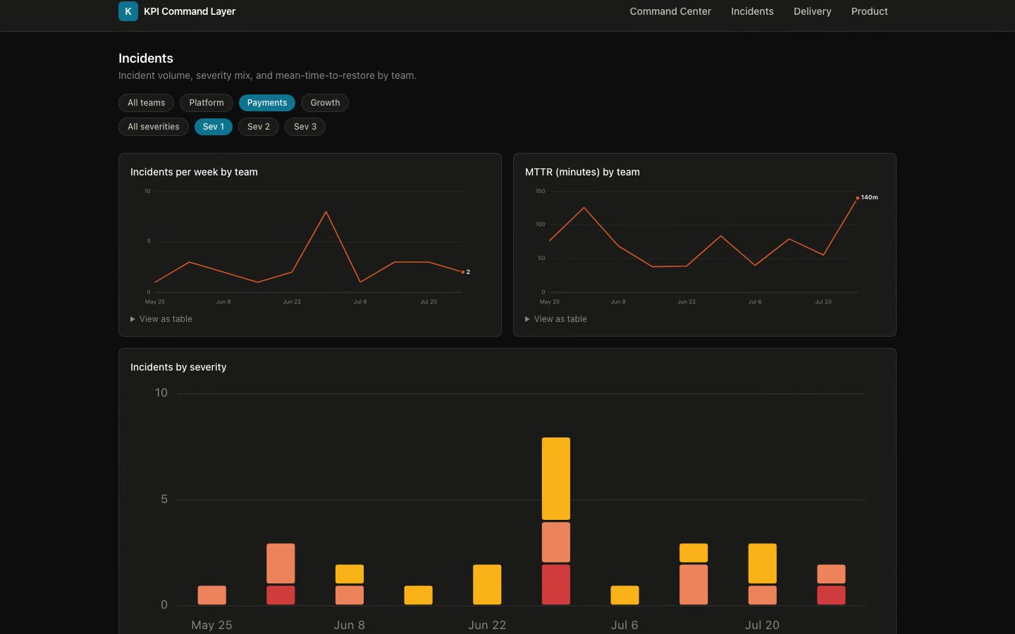 Incident volume and severity mix broken down by team