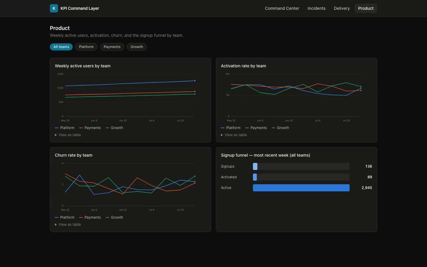 Product metrics showing active users, activation, and churn by team