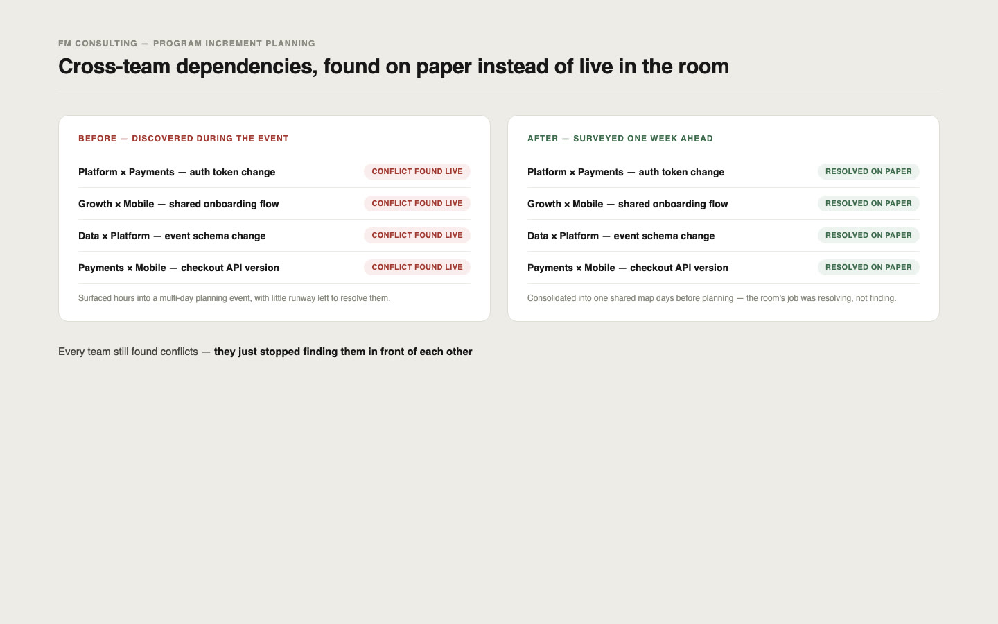 A before-and-after comparison of cross-team dependencies, found live during the planning event versus resolved on paper a week ahead
