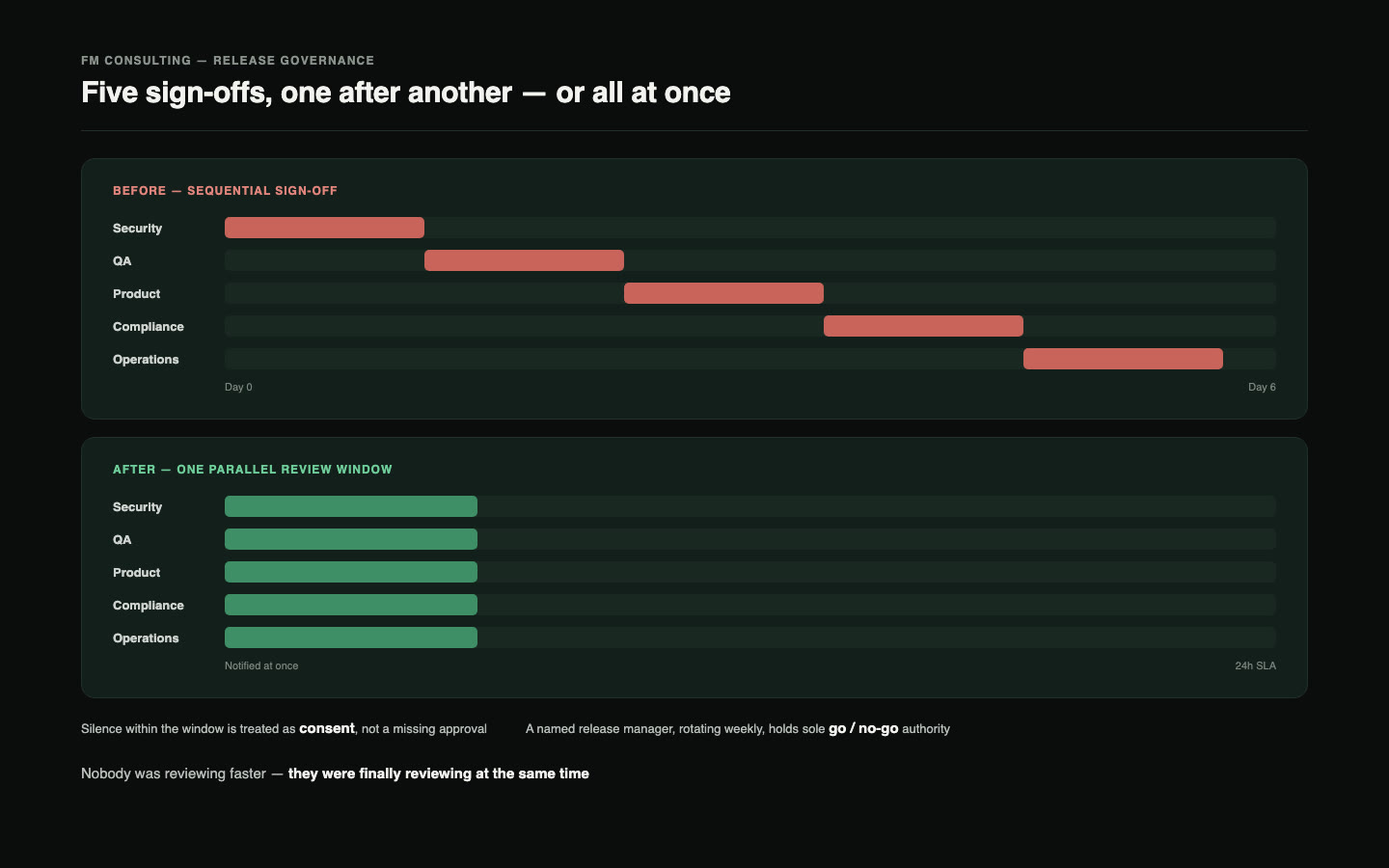 A timeline comparing five sequential sign-offs spanning six days to a single parallel review window completed within a 24-hour SLA