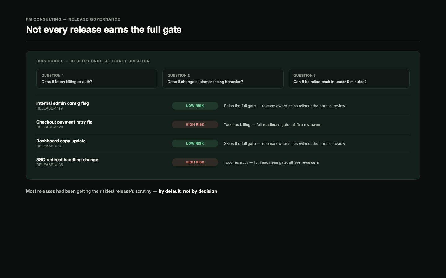 A risk-tiering rubric with example releases, showing low-risk changes skipping the full gate and high-risk changes going through all five reviewers