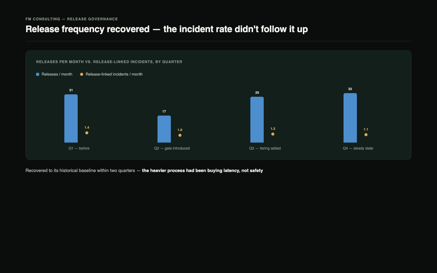 A chart comparing release frequency and release-linked incident rate by quarter, showing frequency recovering without incidents increasing