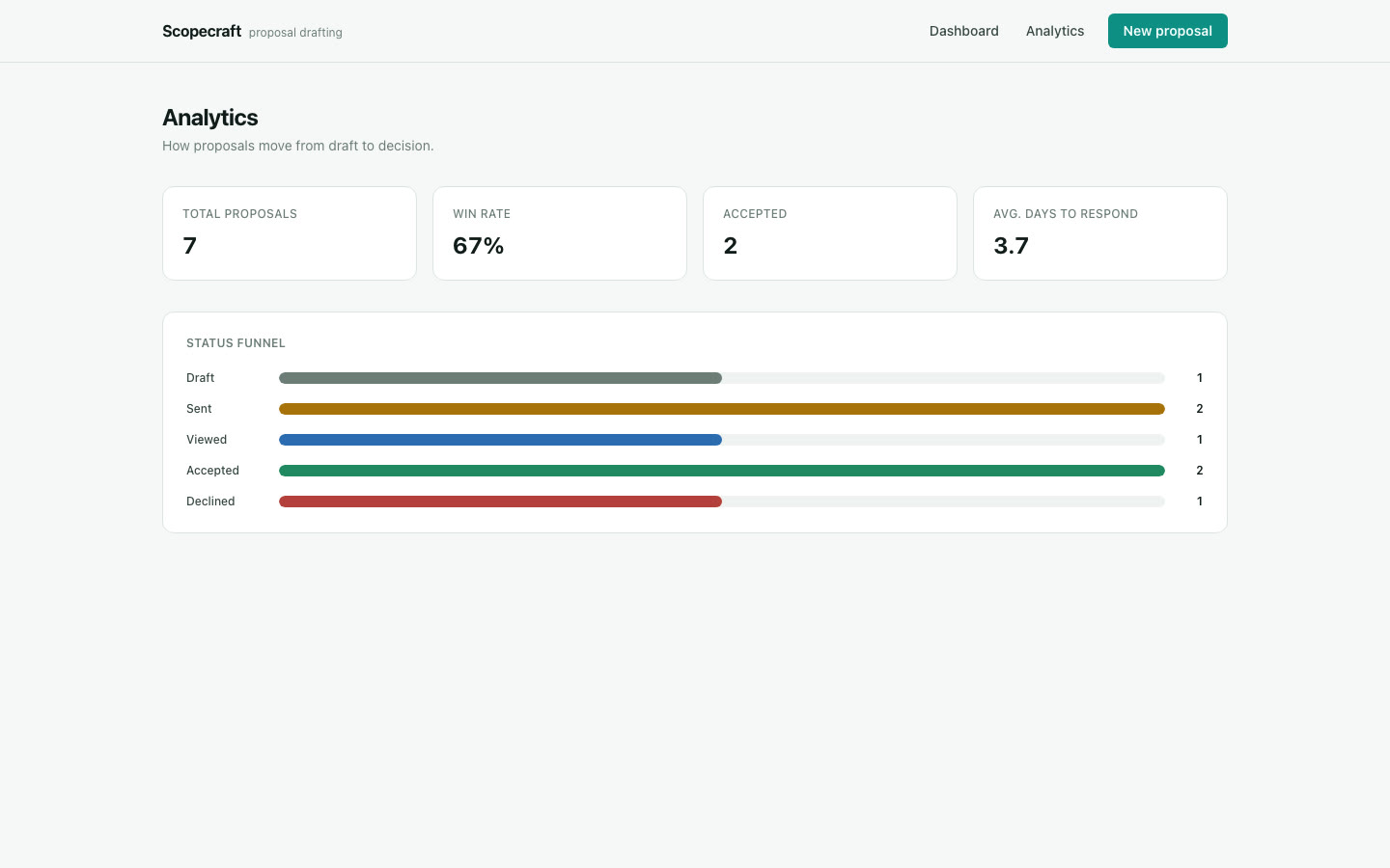 Scopecraft analytics page showing the status funnel from draft to decision
